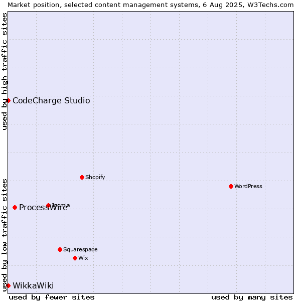 Market position of ProcessWire vs. CodeCharge Studio vs. WikkaWiki