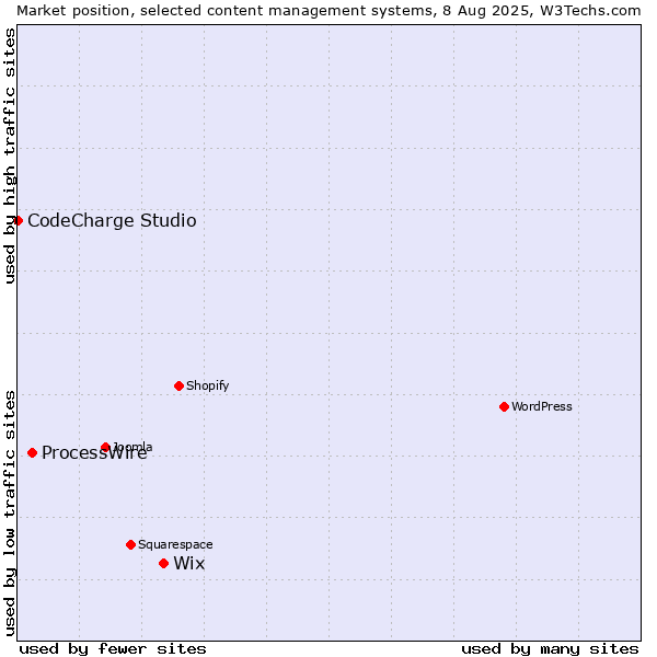 Market position of Wix vs. ProcessWire vs. CodeCharge Studio