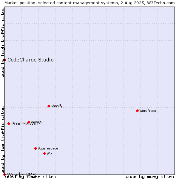 Market position of ProcessWire vs. CodeCharge Studio vs. WonderCMS