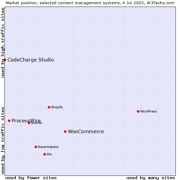 Market position of WooCommerce vs. ProcessWire vs. CodeCharge Studio
