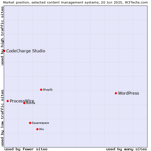 Market position of WordPress vs. ProcessWire vs. CodeCharge Studio