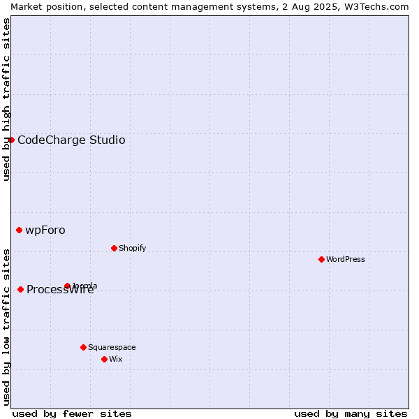 Market position of ProcessWire vs. wpForo vs. CodeCharge Studio