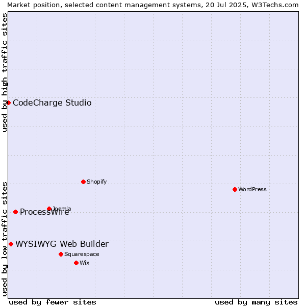 Market position of ProcessWire vs. WYSIWYG Web Builder vs. CodeCharge Studio