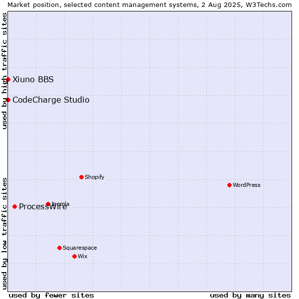 Market position of ProcessWire vs. CodeCharge Studio vs. Xiuno BBS