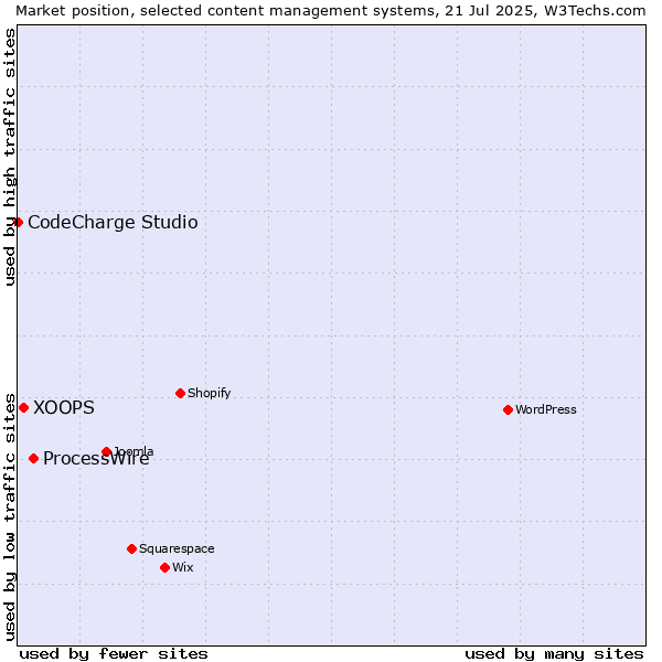 Market position of ProcessWire vs. XOOPS vs. CodeCharge Studio