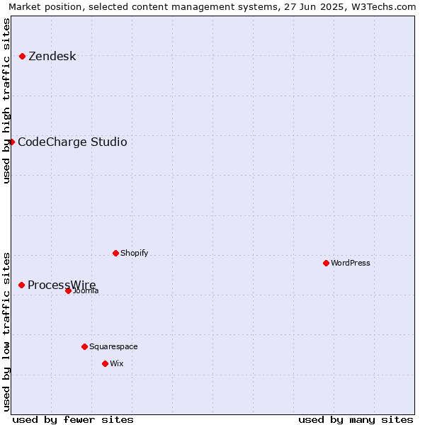 Market position of Zendesk vs. ProcessWire vs. CodeCharge Studio
