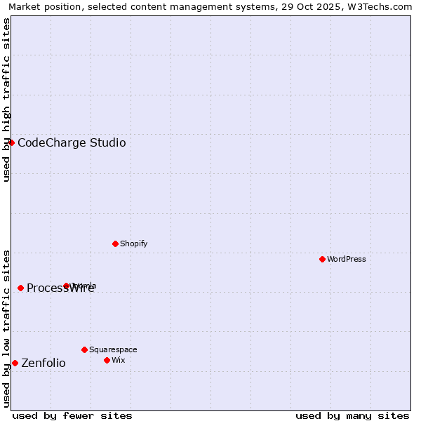 Market position of ProcessWire vs. Zenfolio vs. CodeCharge Studio