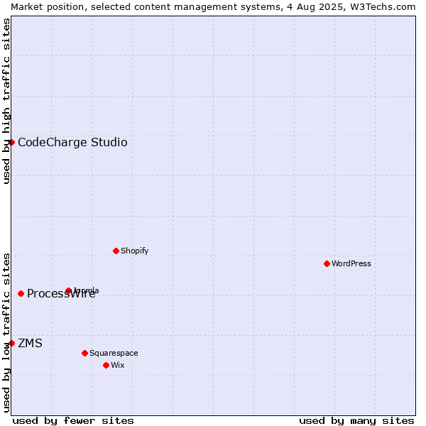 Market position of ProcessWire vs. ZMS vs. CodeCharge Studio