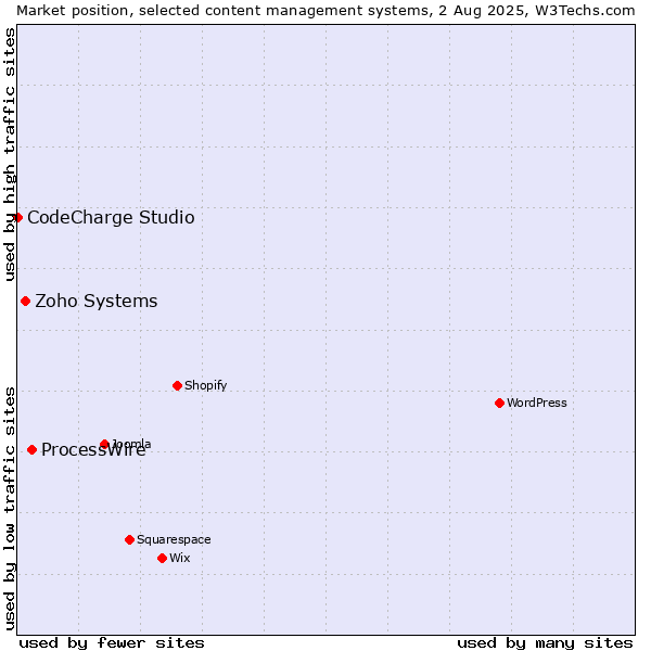 Market position of ProcessWire vs. Zoho Systems vs. CodeCharge Studio
