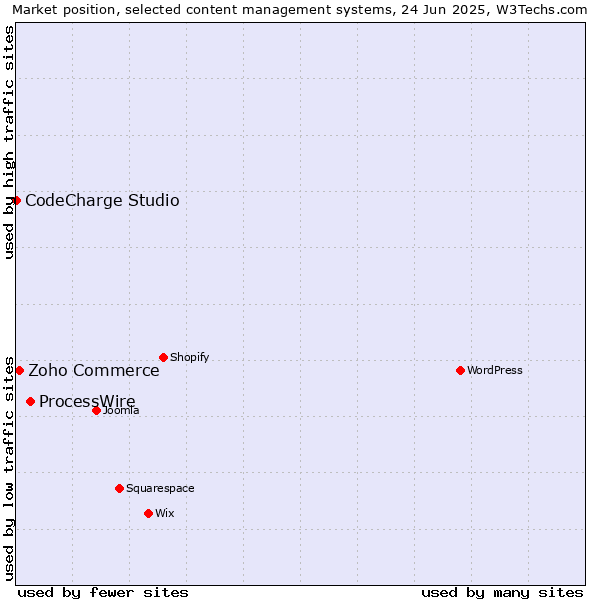 Market position of ProcessWire vs. Zoho Commerce vs. CodeCharge Studio