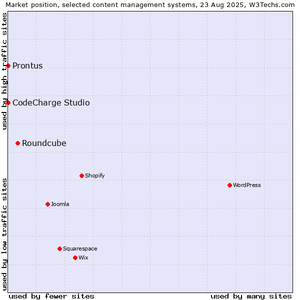 Market position of Roundcube vs. CodeCharge Studio vs. Prontus