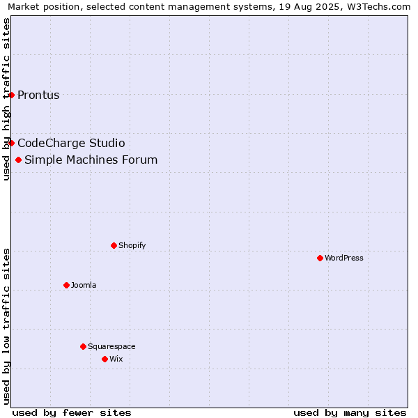 Market position of Simple Machines Forum vs. CodeCharge Studio vs. Prontus