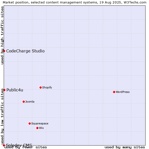 Market position of Public4u vs. CodeCharge Studio vs. Solodev CMS