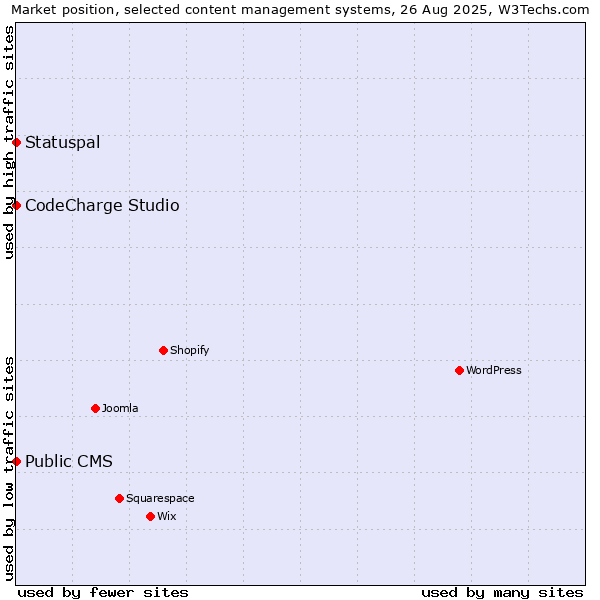 Market position of CodeCharge Studio vs. Statuspal vs. Public CMS