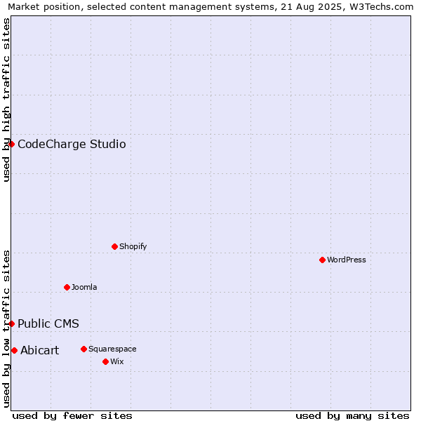 Market position of Abicart vs. CodeCharge Studio vs. Public CMS