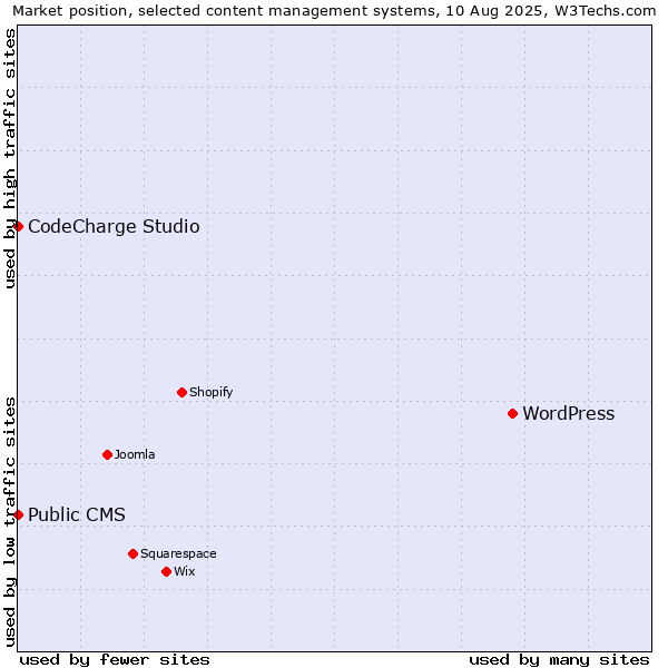 Market position of WordPress vs. CodeCharge Studio vs. Public CMS