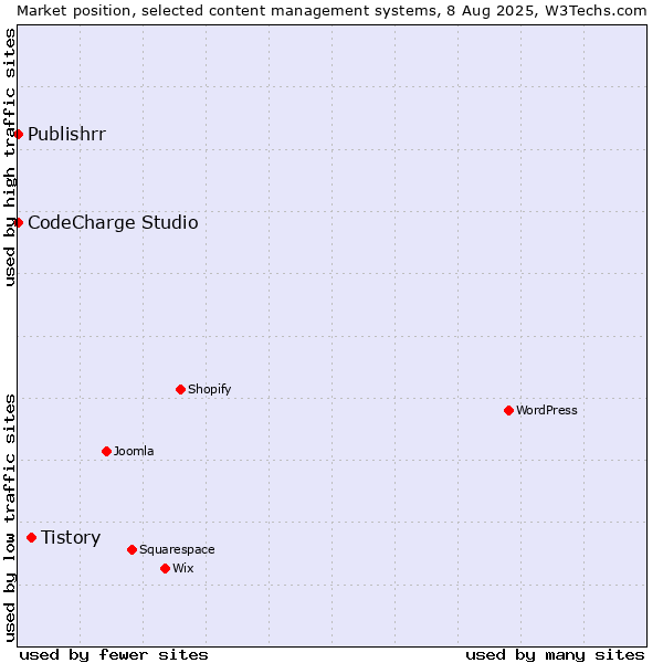 Market position of Tistory vs. CodeCharge Studio vs. Publishrr