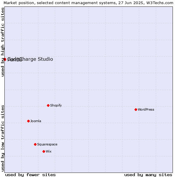 Market position of CodeCharge Studio vs. PunBB
