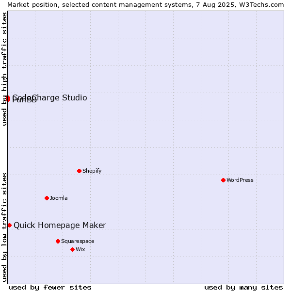 Market position of Quick Homepage Maker vs. CodeCharge Studio vs. PunBB