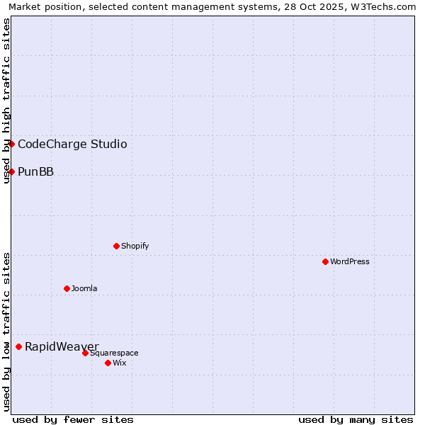 Market position of RapidWeaver vs. CodeCharge Studio vs. PunBB