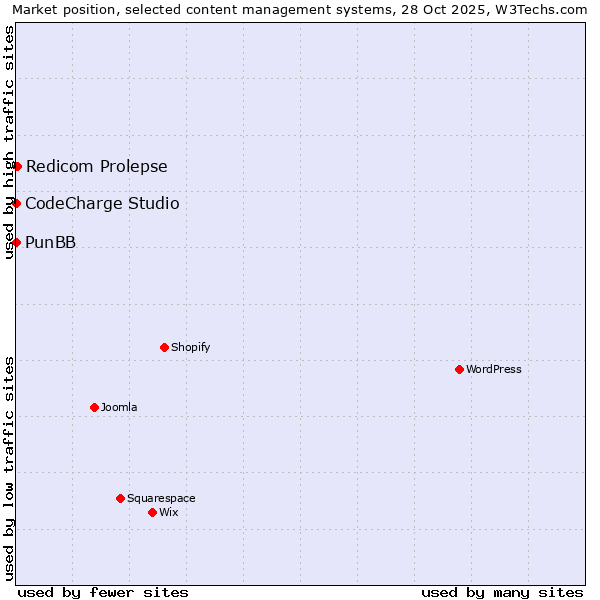 Market position of Redicom Prolepse vs. CodeCharge Studio vs. PunBB