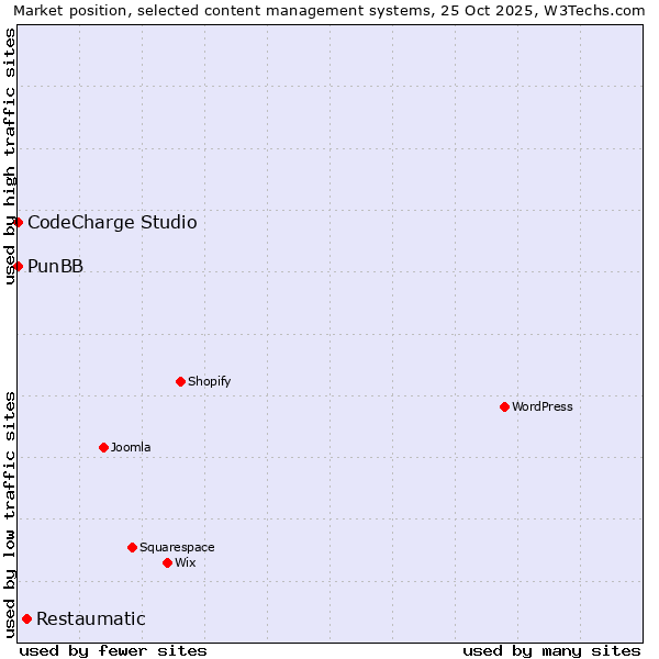 Market position of Restaumatic vs. CodeCharge Studio vs. PunBB