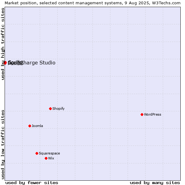 Market position of Scully vs. CodeCharge Studio vs. PunBB