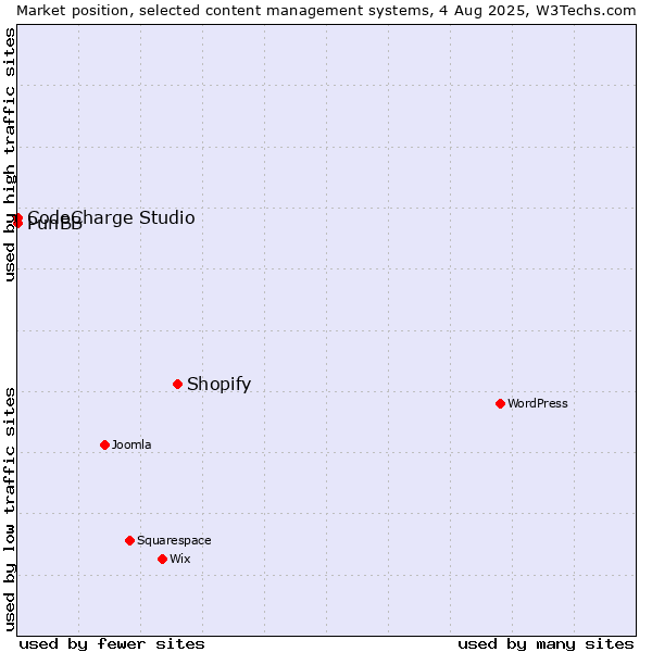Market position of Shopify vs. CodeCharge Studio vs. PunBB