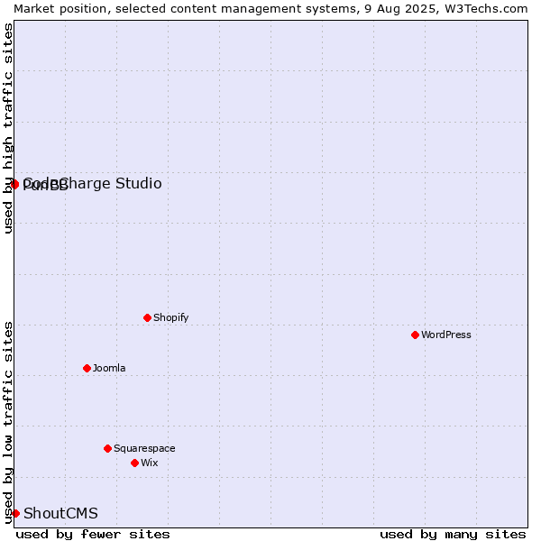 Market position of ShoutCMS vs. CodeCharge Studio vs. PunBB