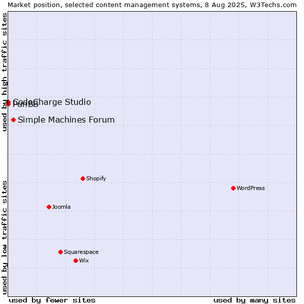 Market position of Simple Machines Forum vs. CodeCharge Studio vs. PunBB