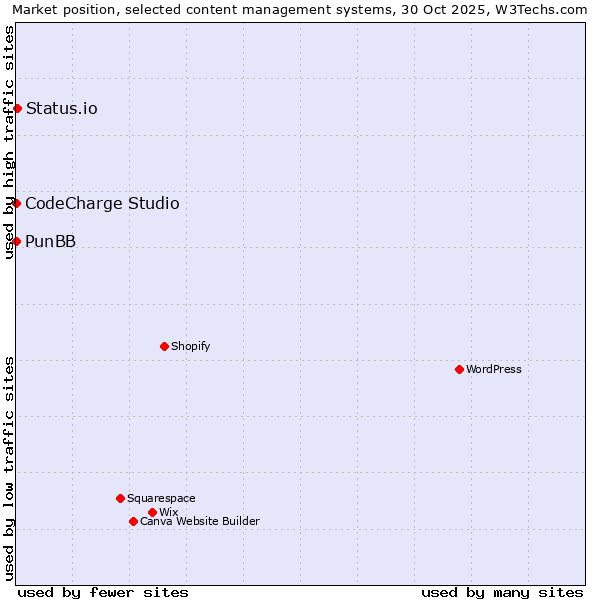 Market position of Status.io vs. CodeCharge Studio vs. PunBB