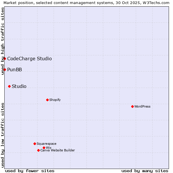 Market position of Studio vs. CodeCharge Studio vs. PunBB