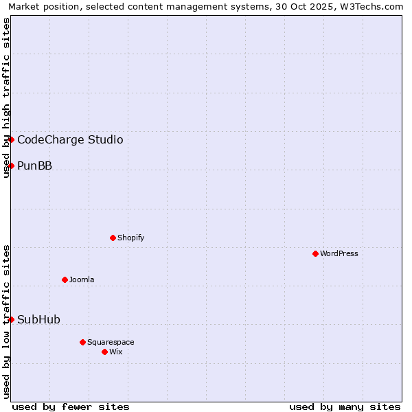 Market position of CodeCharge Studio vs. PunBB vs. SubHub