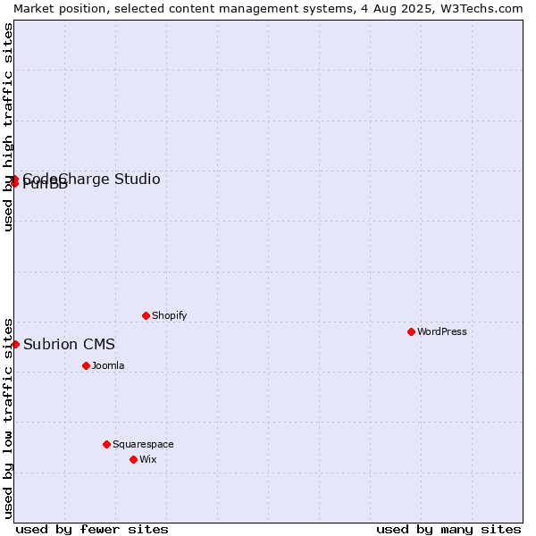Market position of Subrion CMS vs. CodeCharge Studio vs. PunBB
