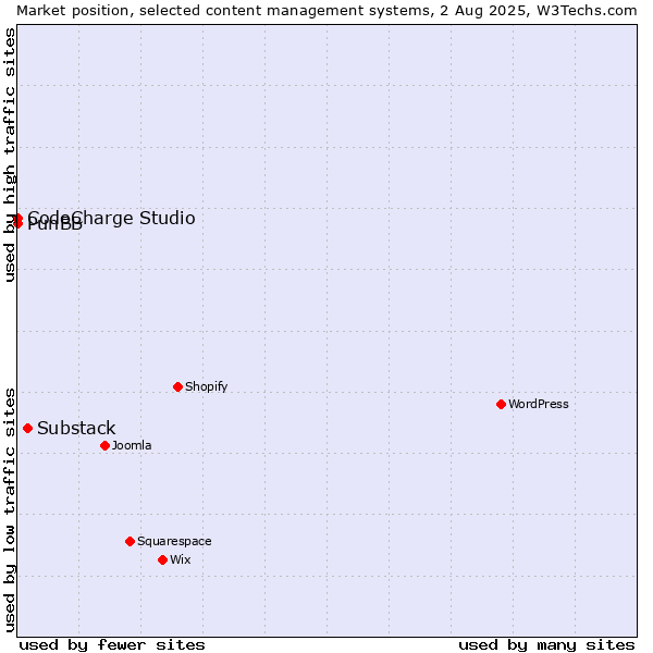 Market position of Substack vs. CodeCharge Studio vs. PunBB