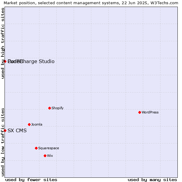 Market position of CodeCharge Studio vs. PunBB vs. SX CMS
