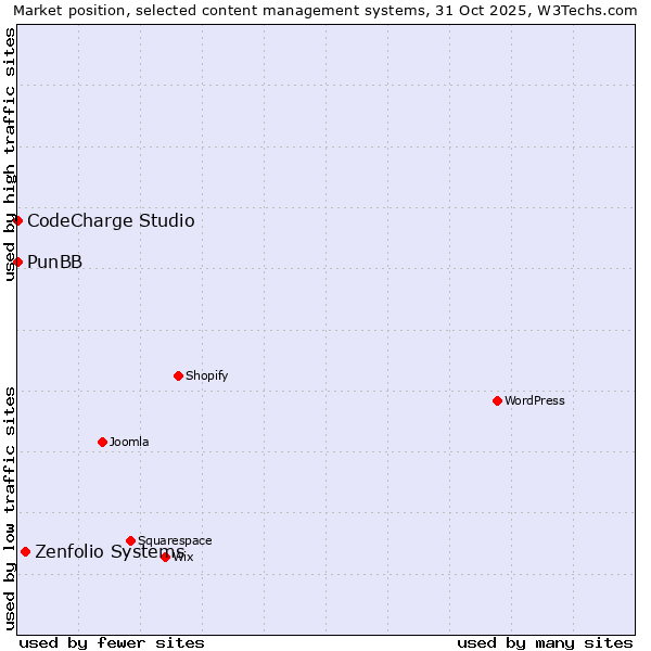 Market position of Zenfolio Systems vs. CodeCharge Studio vs. PunBB