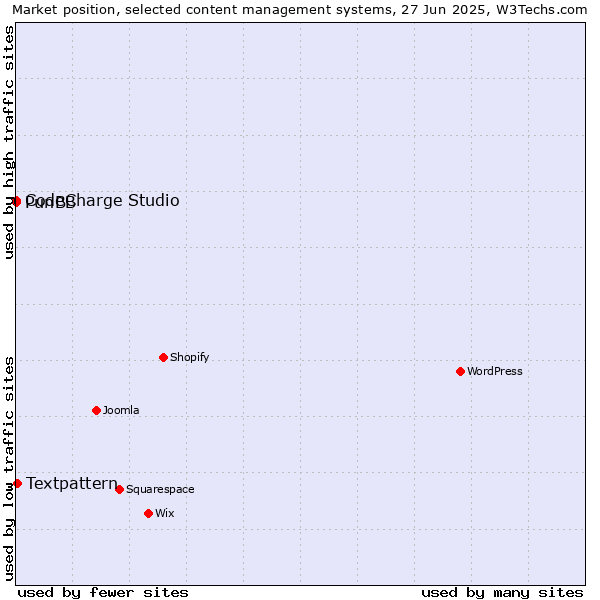 Market position of Textpattern vs. CodeCharge Studio vs. PunBB