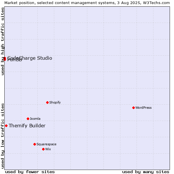 Market position of Themify Builder vs. CodeCharge Studio vs. PunBB
