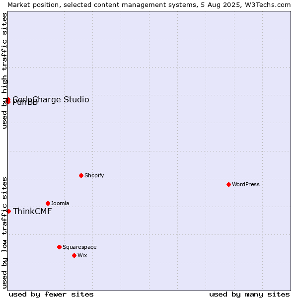 Market position of ThinkCMF vs. CodeCharge Studio vs. PunBB