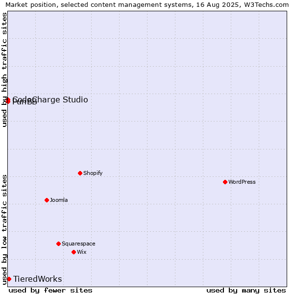Market position of TieredWorks vs. CodeCharge Studio vs. PunBB