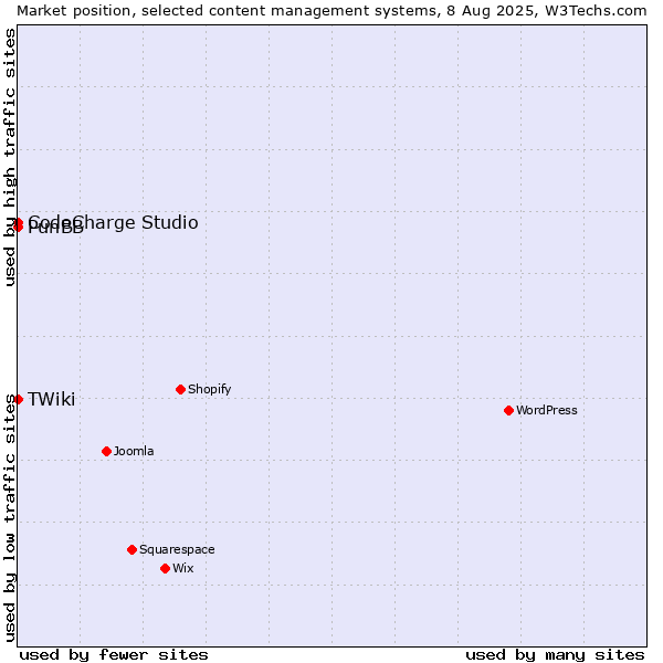 Market position of CodeCharge Studio vs. PunBB vs. TWiki