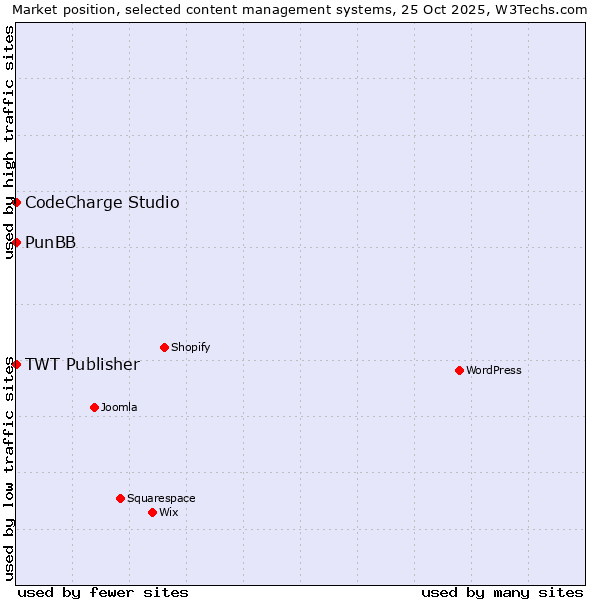 Market position of CodeCharge Studio vs. PunBB vs. TWT Publisher