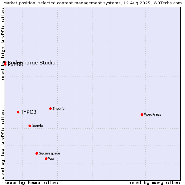 Market position of TYPO3 vs. CodeCharge Studio vs. PunBB