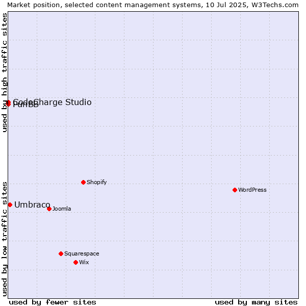 Market position of Umbraco vs. CodeCharge Studio vs. PunBB