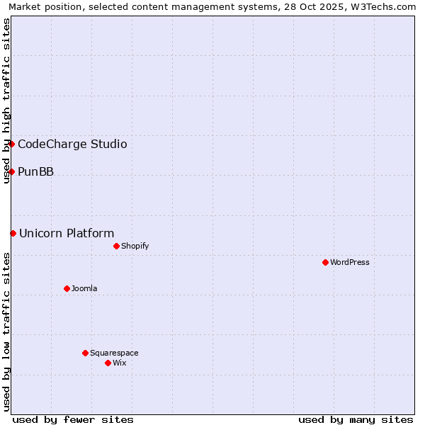 Market position of Unicorn Platform vs. CodeCharge Studio vs. PunBB
