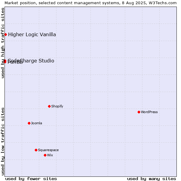 Market position of Higher Logic Vanilla vs. CodeCharge Studio vs. PunBB