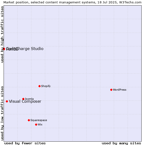Market position of Visual Composer vs. CodeCharge Studio vs. PunBB