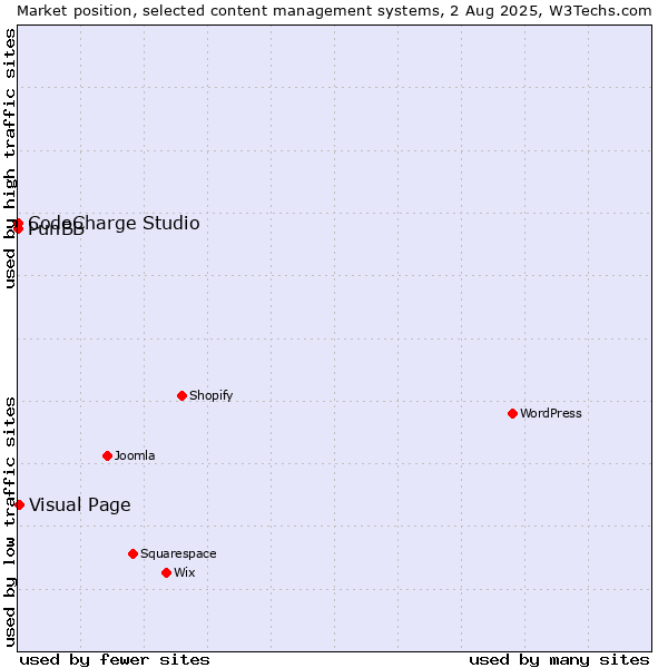Market position of Visual Page vs. CodeCharge Studio vs. PunBB