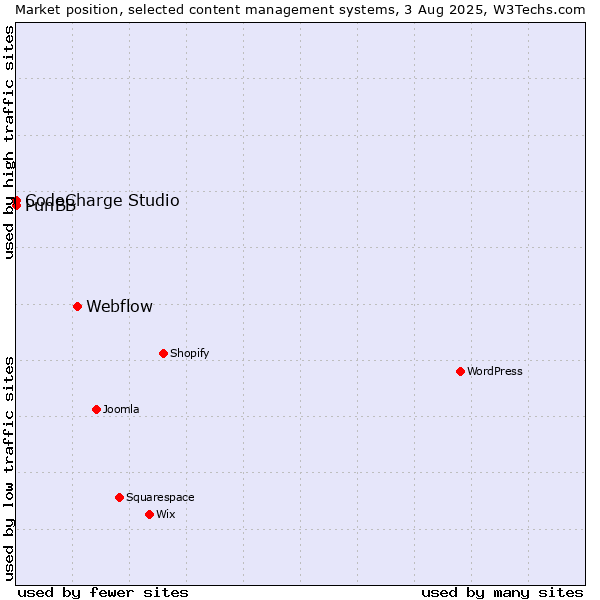 Market position of Webflow vs. CodeCharge Studio vs. PunBB